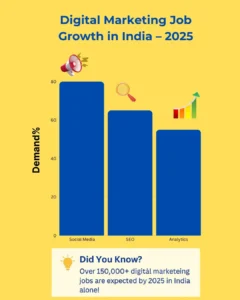 2025 digital marketing career outlook with SEO focus SEO internship opportunities grow with India's digital marketing careers expansion